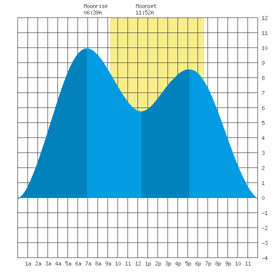 Port Moller tide chart for Wednesday, February 11, 2026