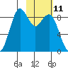 Port Moller tide chart for Wednesday, February 11, 2026