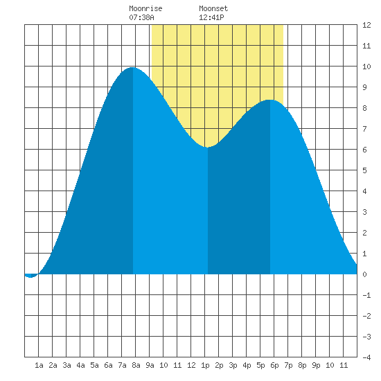 Port Moller tide chart for Thursday, February 12, 2026