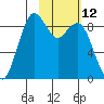 Port Moller tide chart for Thursday, February 12, 2026