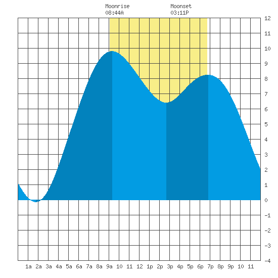 Port Moller tide chart for Saturday, February 14, 2026