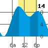 Port Moller tide chart for Saturday, February 14, 2026