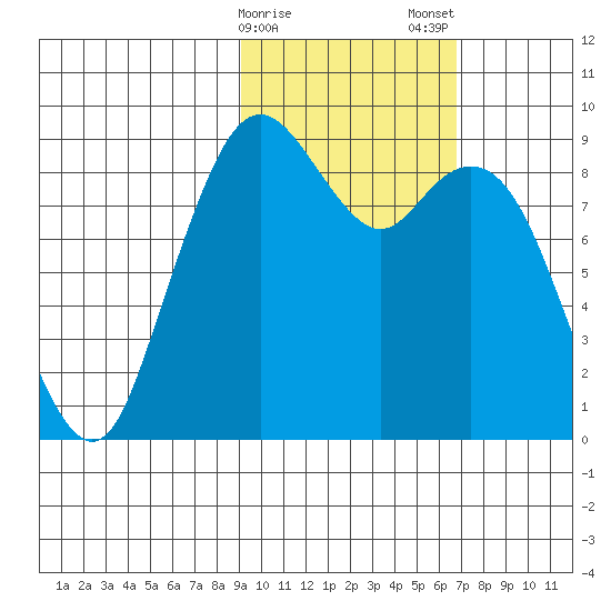 Port Moller tide chart for Sunday, February 15, 2026