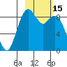 Port Moller tide chart for Sunday, February 15, 2026