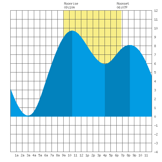 Port Moller tide chart for Monday, February 16, 2026