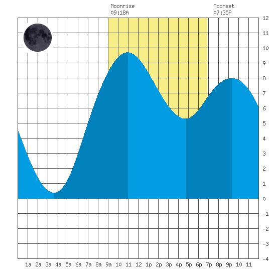 Port Moller tide chart for Tuesday, February 17, 2026