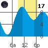 Port Moller tide chart for Tuesday, February 17, 2026