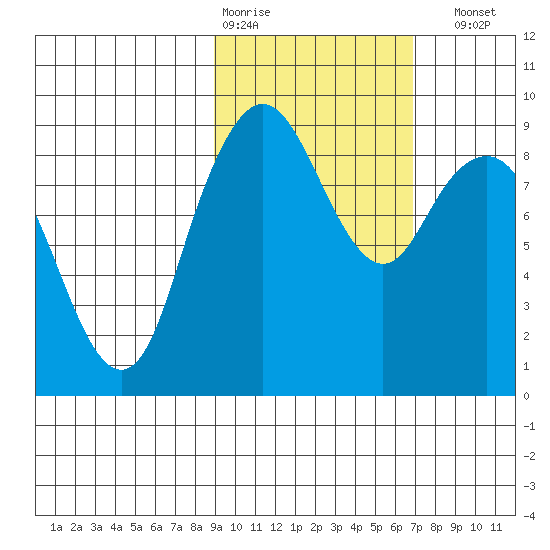 Port Moller tide chart for Wednesday, February 18, 2026