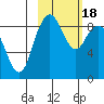 Port Moller tide chart for Wednesday, February 18, 2026