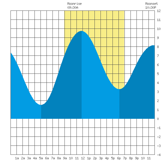 Port Moller tide chart for Thursday, February 19, 2026