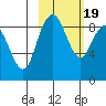 Port Moller tide chart for Thursday, February 19, 2026