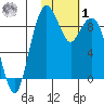 Port Moller tide chart for Sunday, February 1, 2026