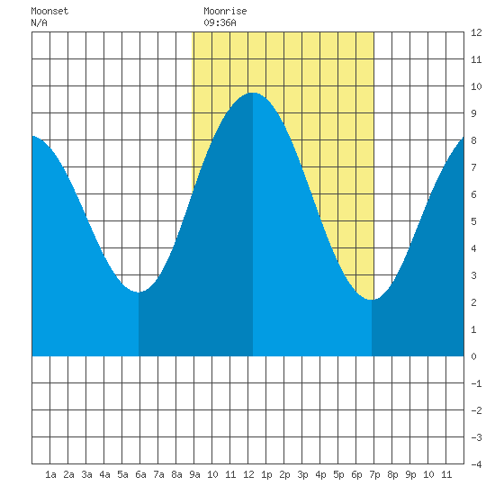 Port Moller tide chart for Friday, February 20, 2026