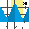 Port Moller tide chart for Friday, February 20, 2026