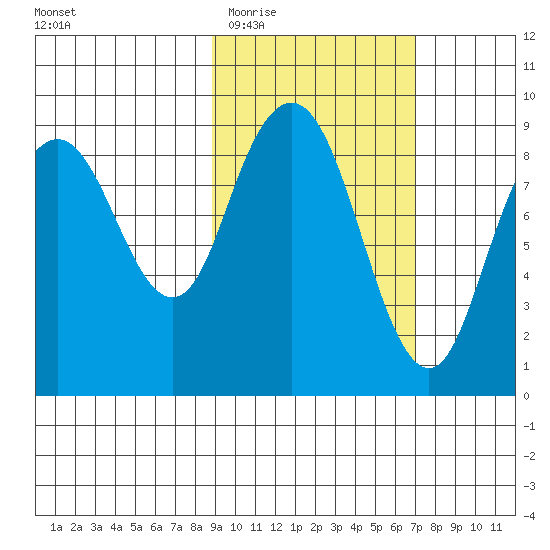 Port Moller tide chart for Saturday, February 21, 2026