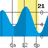 Port Moller tide chart for Saturday, February 21, 2026