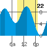 Port Moller tide chart for Sunday, February 22, 2026