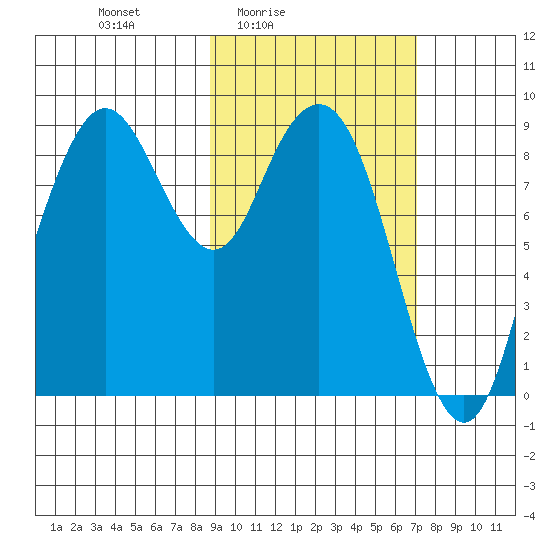 Port Moller tide chart for Monday, February 23, 2026