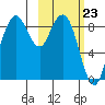 Port Moller tide chart for Monday, February 23, 2026