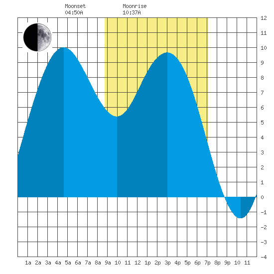 Port Moller tide chart for Tuesday, February 24, 2026