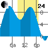Port Moller tide chart for Tuesday, February 24, 2026
