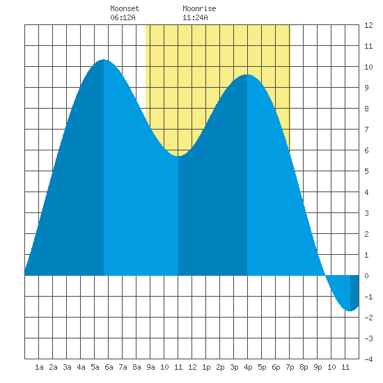 Port Moller tide chart for Wednesday, February 25, 2026
