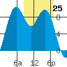 Port Moller tide chart for Wednesday, February 25, 2026