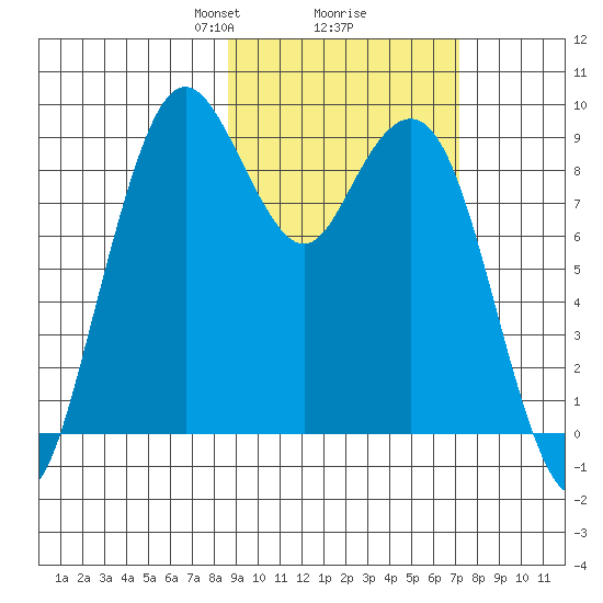 Port Moller tide chart for Thursday, February 26, 2026