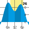 Port Moller tide chart for Thursday, February 26, 2026