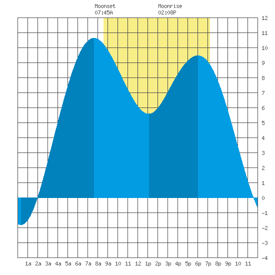 Port Moller tide chart for Friday, February 27, 2026