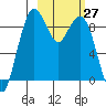 Port Moller tide chart for Friday, February 27, 2026