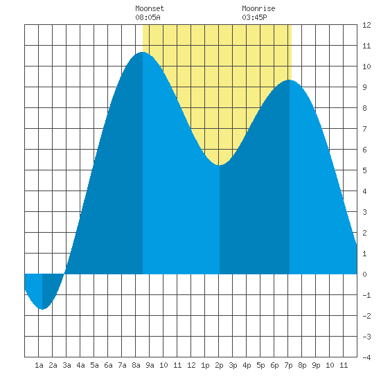 Port Moller tide chart for Saturday, February 28, 2026