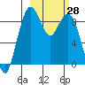 Port Moller tide chart for Saturday, February 28, 2026