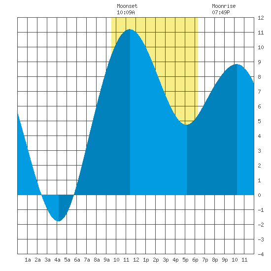 Port Moller tide chart for Monday, February 2, 2026