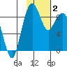 Port Moller tide chart for Monday, February 2, 2026