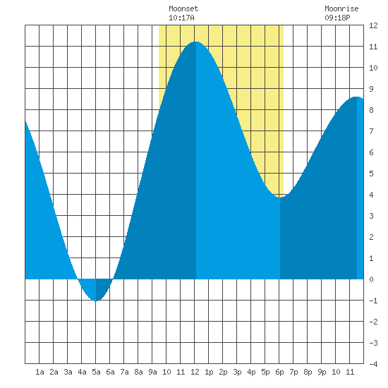 Port Moller tide chart for Tuesday, February 3, 2026