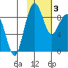 Port Moller tide chart for Tuesday, February 3, 2026
