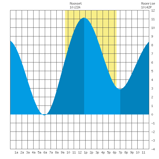 Port Moller tide chart for Wednesday, February 4, 2026