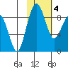 Port Moller tide chart for Wednesday, February 4, 2026