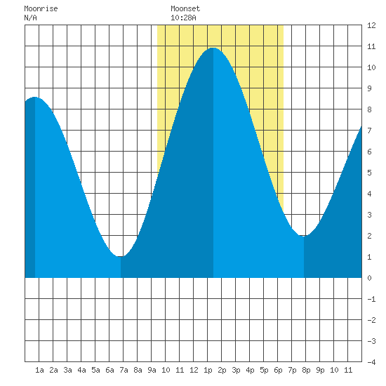 Port Moller tide chart for Thursday, February 5, 2026