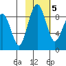 Port Moller tide chart for Thursday, February 5, 2026