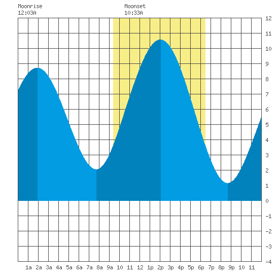 Port Moller tide chart for Friday, February 6, 2026