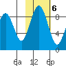 Port Moller tide chart for Friday, February 6, 2026