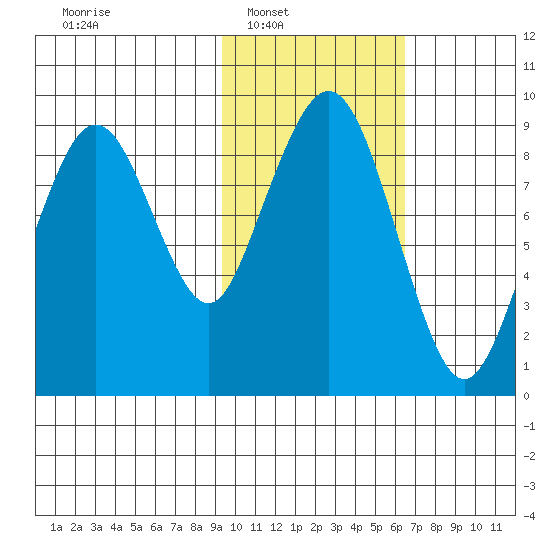 Port Moller tide chart for Saturday, February 7, 2026