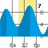 Port Moller tide chart for Saturday, February 7, 2026