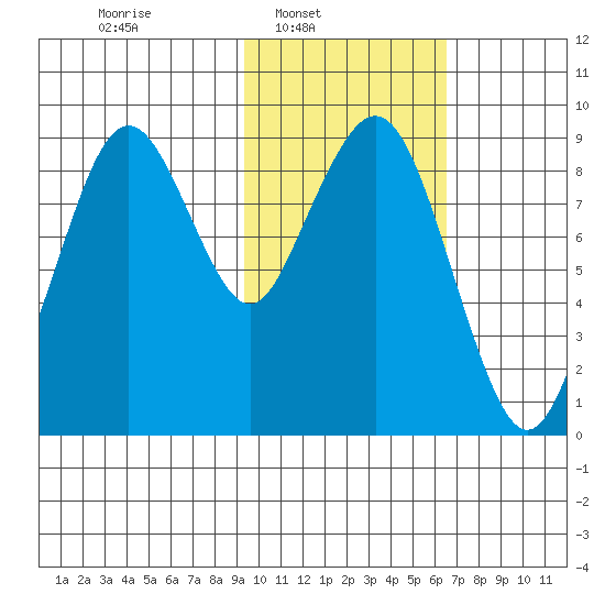 Port Moller tide chart for Sunday, February 8, 2026
