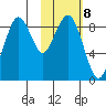 Port Moller tide chart for Sunday, February 8, 2026
