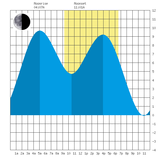 Port Moller tide chart for Monday, February 9, 2026