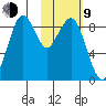 Port Moller tide chart for Monday, February 9, 2026