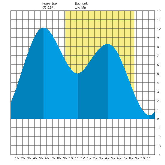 Port Moller tide chart for Tuesday, March 10, 2026